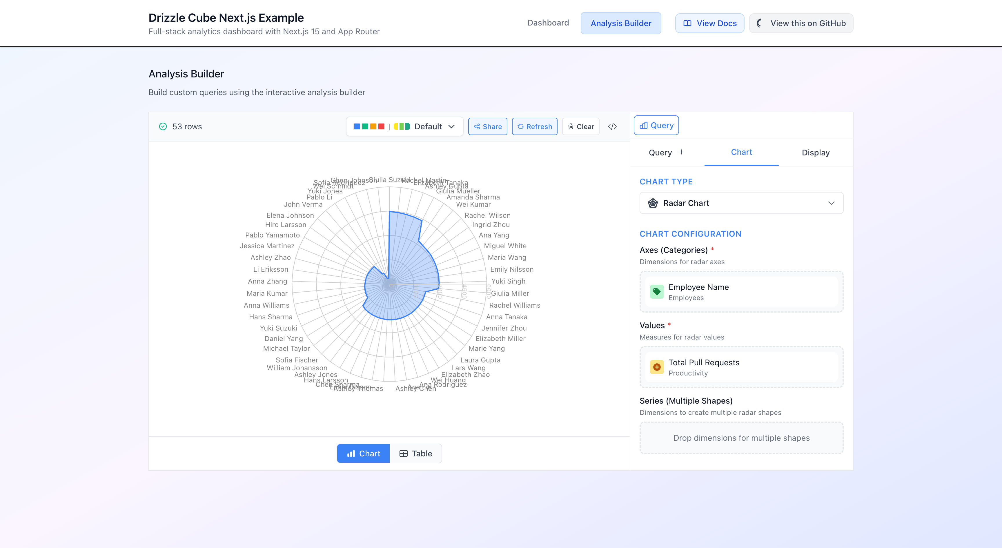 The Analysis Builder with a radar chart showing pull requests by employee