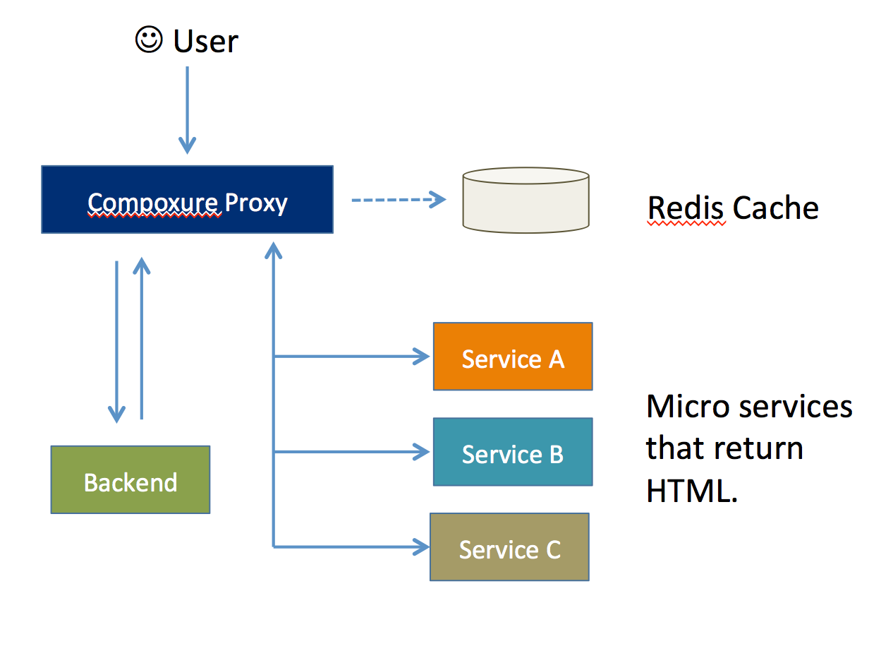 Compoxure deployment architecture