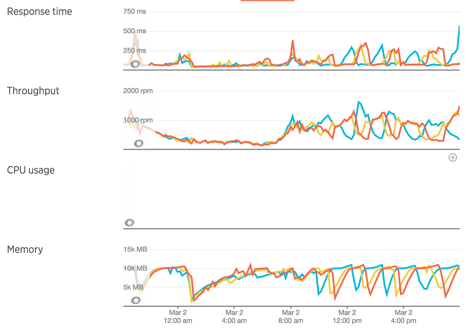 An Adventure with a Memory Leak in Node