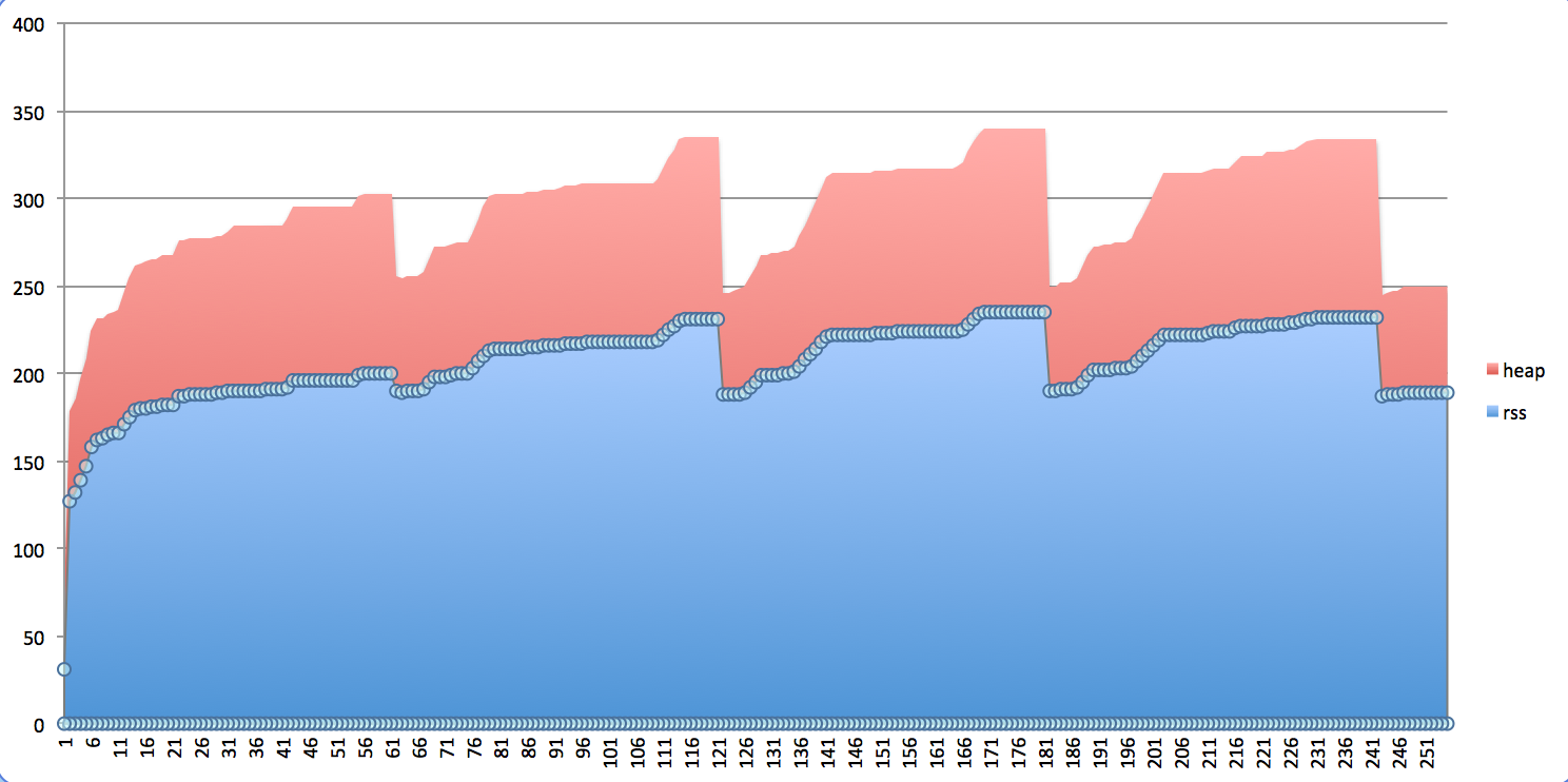 Excel graph showing stable memory usage during soak test