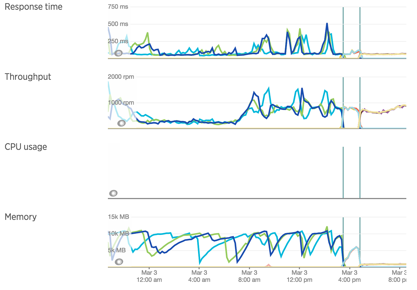 Memory usage after the fix - stable and low