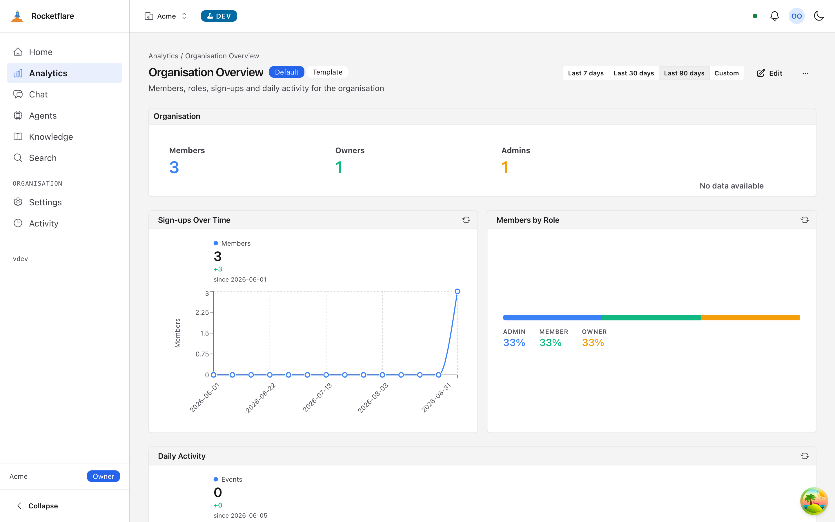 The organisation overview dashboard from the drizzle-cube semantic layer