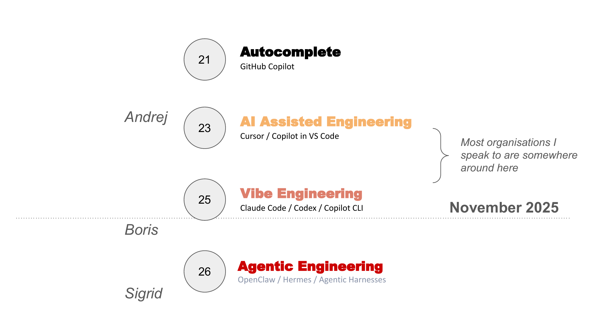 The evolution from autocomplete to agentic engineering